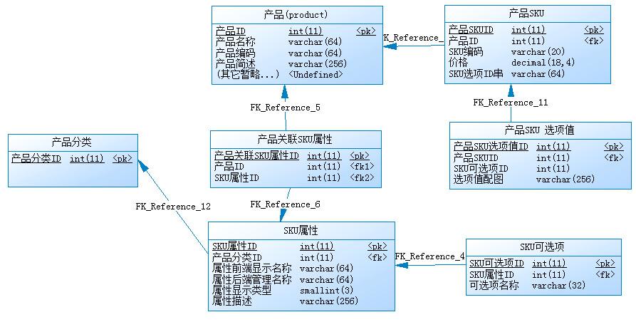 b2c电子商务系统研发——商品sku分析和设计(二) · 数据库学习摘记